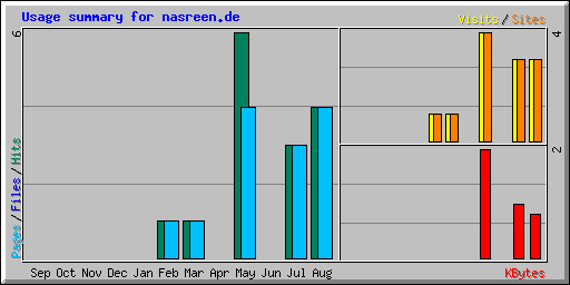 Usage summary for nasreen.de